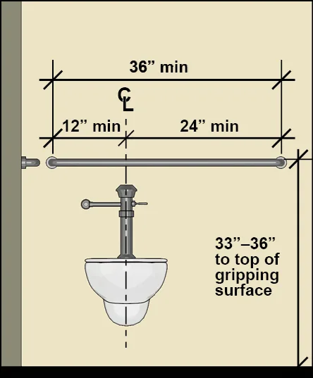 Elevation of a water closet with a rear wall grab bar 36 inches long minimum, extending 12 inches minimum on one side of the centerline and 24 inches minimum on the other, mounted 33 to 36 inches high to the top of the gripping surface.