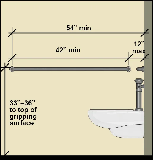 Elevation of a water closet with a side wall grab bar 42 inches long minimum, located 12 inches maximum from the rear wall and extending 54 inches minimum from the rear wall, mounted 33 to 36 inches high to the top of the gripping surface.