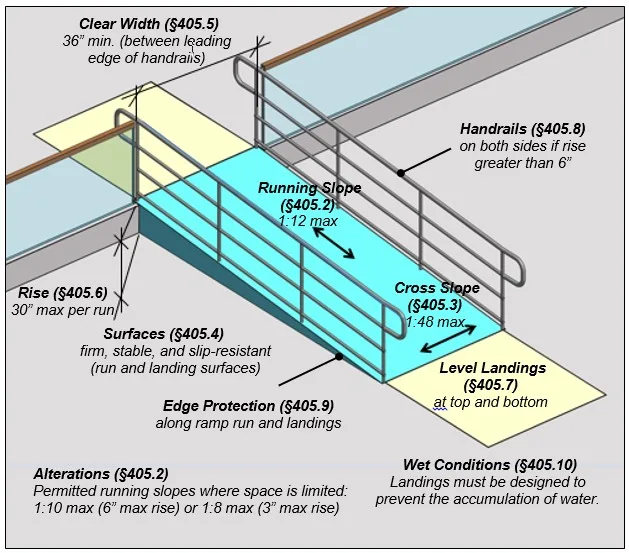 Illustration of an ADA ramp with handrails on both sides, labelled with clear width 36 inches minimum, running slope 1:12 maximum, cross slope 1:48 maximum, rise 30 inches maximum per run, level landings at top and bottom, and edge protection.