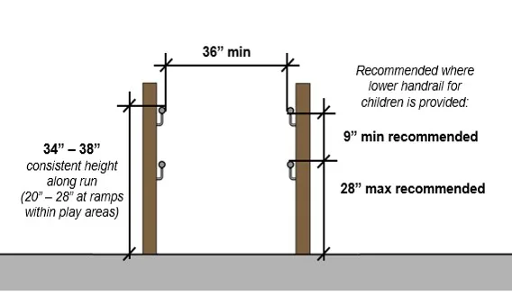 Side view of a ramp handrail showing the top of the gripping surface held at a consistent height of 34 to 38 inches above the ramp surface along the run.
