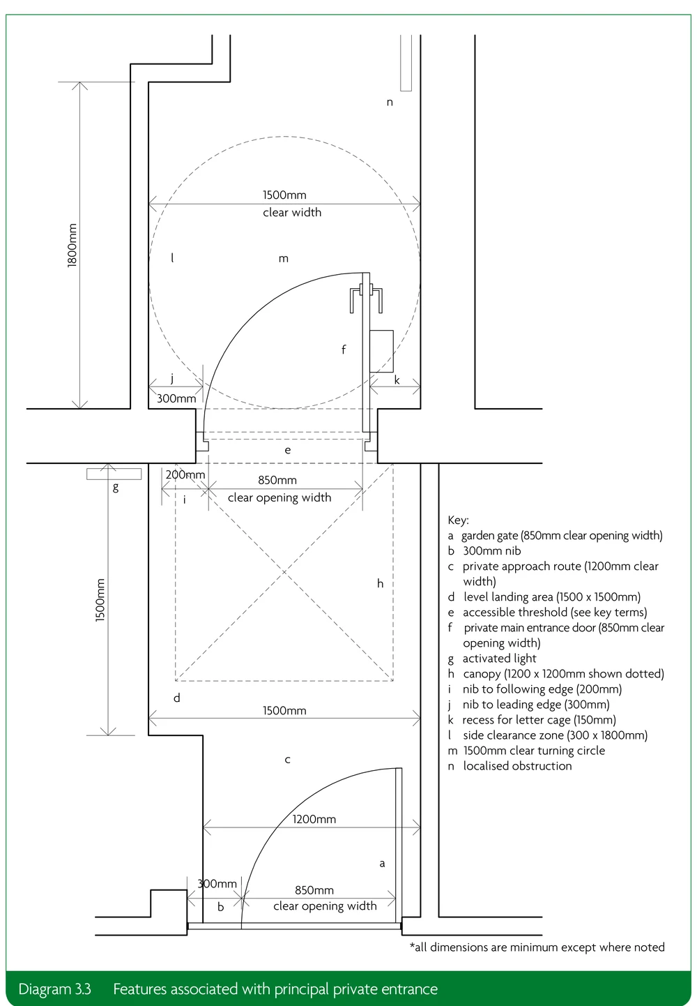 Plan of an M4(3) principal private entrance: an 850 mm garden gate, a 1200 mm approach route, a 1500 x 1500 mm level landing under a canopy, an 850 mm clear opening door and a 1500 mm turning circle inside.