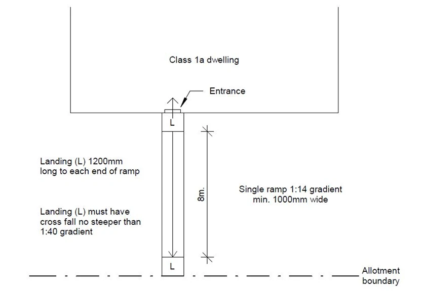 Plan of a single straight ramp from the allotment boundary to the entrance of a Class 1a dwelling, labelled 1:14 gradient and at least 1000 mm wide, with 1200 mm landings at each end and a cross fall no steeper than 1:40.